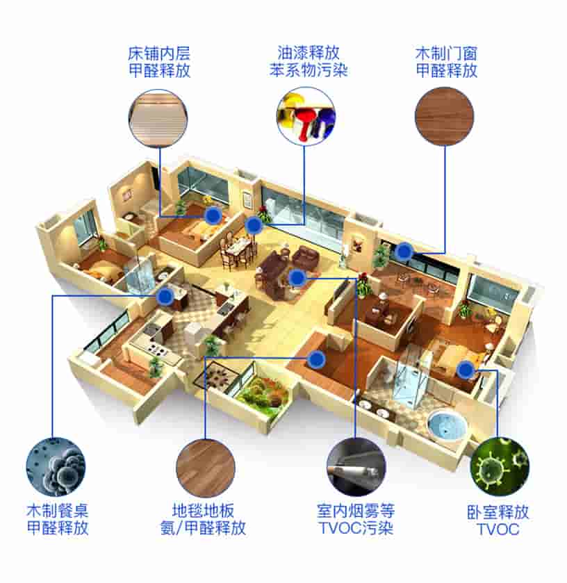 床鋪內(nèi)層甲醛釋放，油漆釋放苯系物污染，木質(zhì)門窗甲醛釋放，木質(zhì)餐桌甲醛釋放，地毯地板氨/甲醛釋放，室內(nèi)煙霧等TVOC污染，臥室釋放TVOC