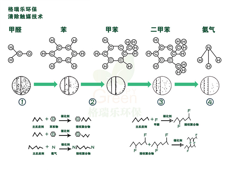 自由呼吸 是美好生活的開始 第三代格瑞樂綠快光催化植物生物觸媒 母嬰安全級(jí)，專注于室內(nèi)空氣污染治理 除醛除味 綜合治理倡導(dǎo)者 踐行者 一站式服務(wù)除甲醛 嚴(yán)謹(jǐn)?shù)膽B(tài)度 可靠的技術(shù) 自然的理念 貼心的服務(wù) 安全品質(zhì) 值得信賴 甲醛的三大危害 危害一：長(zhǎng)痘、失眠多夢(mèng)、頭暈、精神不振 危害二：咳嗽/呼吸道難受/哮喘/致癌 危害三：老人小孩抵抗力變差 健康才是真正的快樂